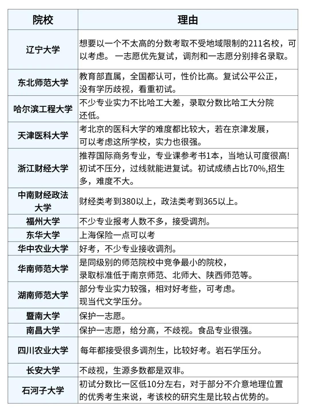 双非二本考研,211院校推荐 - 知乎