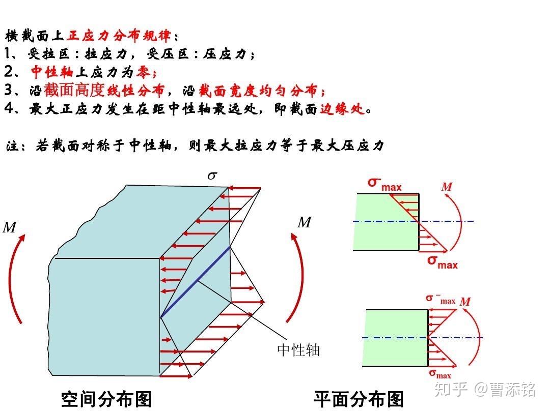 材料力学中中性层为什么不受力会变形? - 知乎
