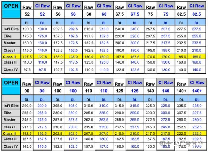 男生卧推80kg硬拉160kg深蹲140kg是什么水平体重72kg身高179