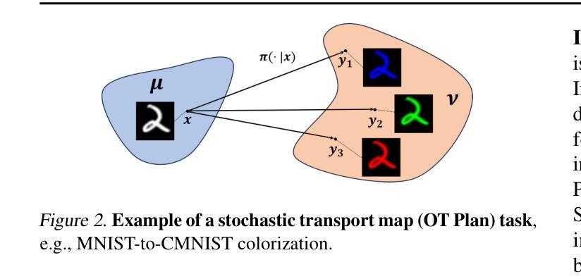 I2I Translation