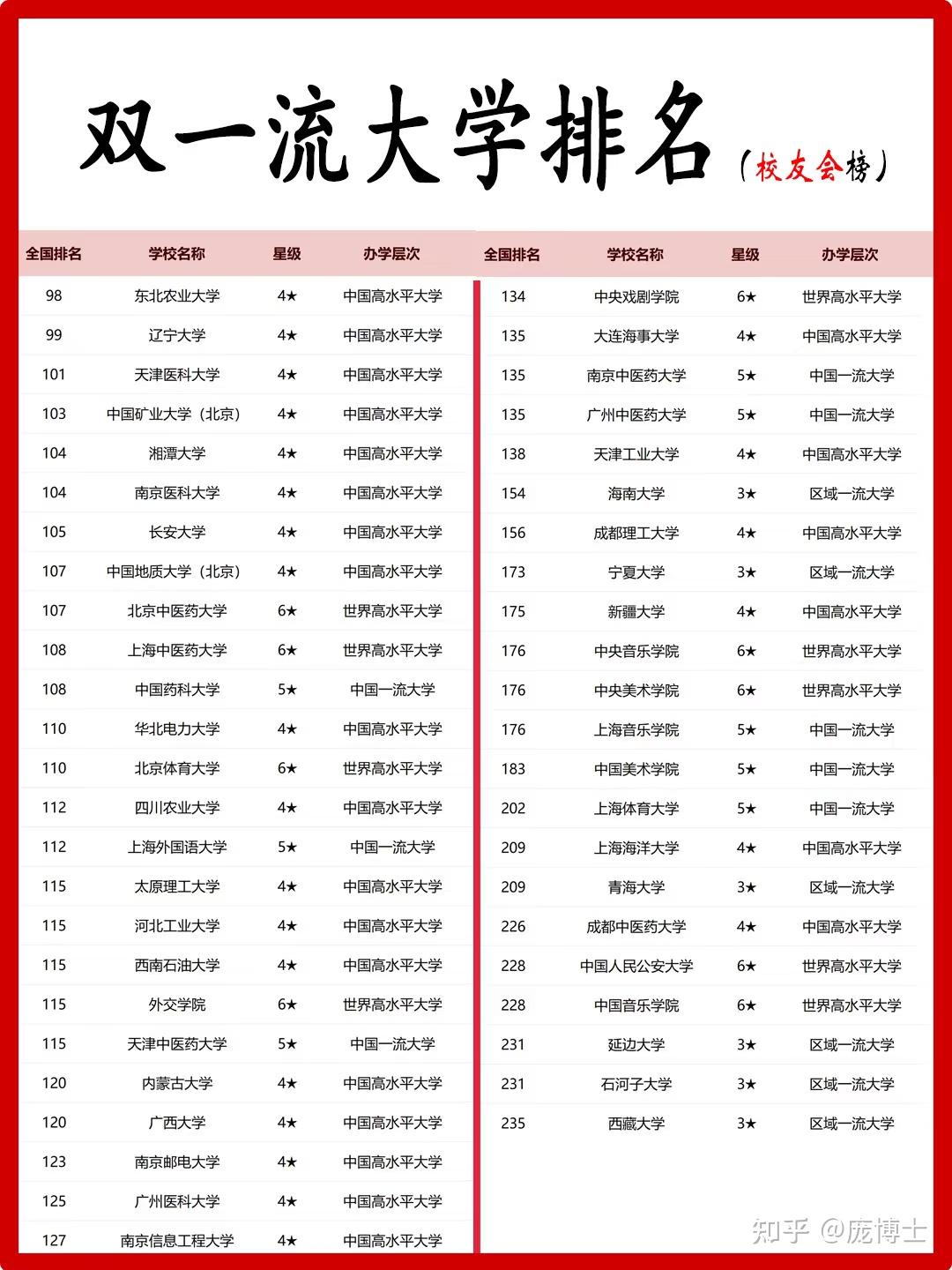 双一流大学到底是什么?和985/211有啥区别?这篇讲透,选校不迷茫! - 知乎