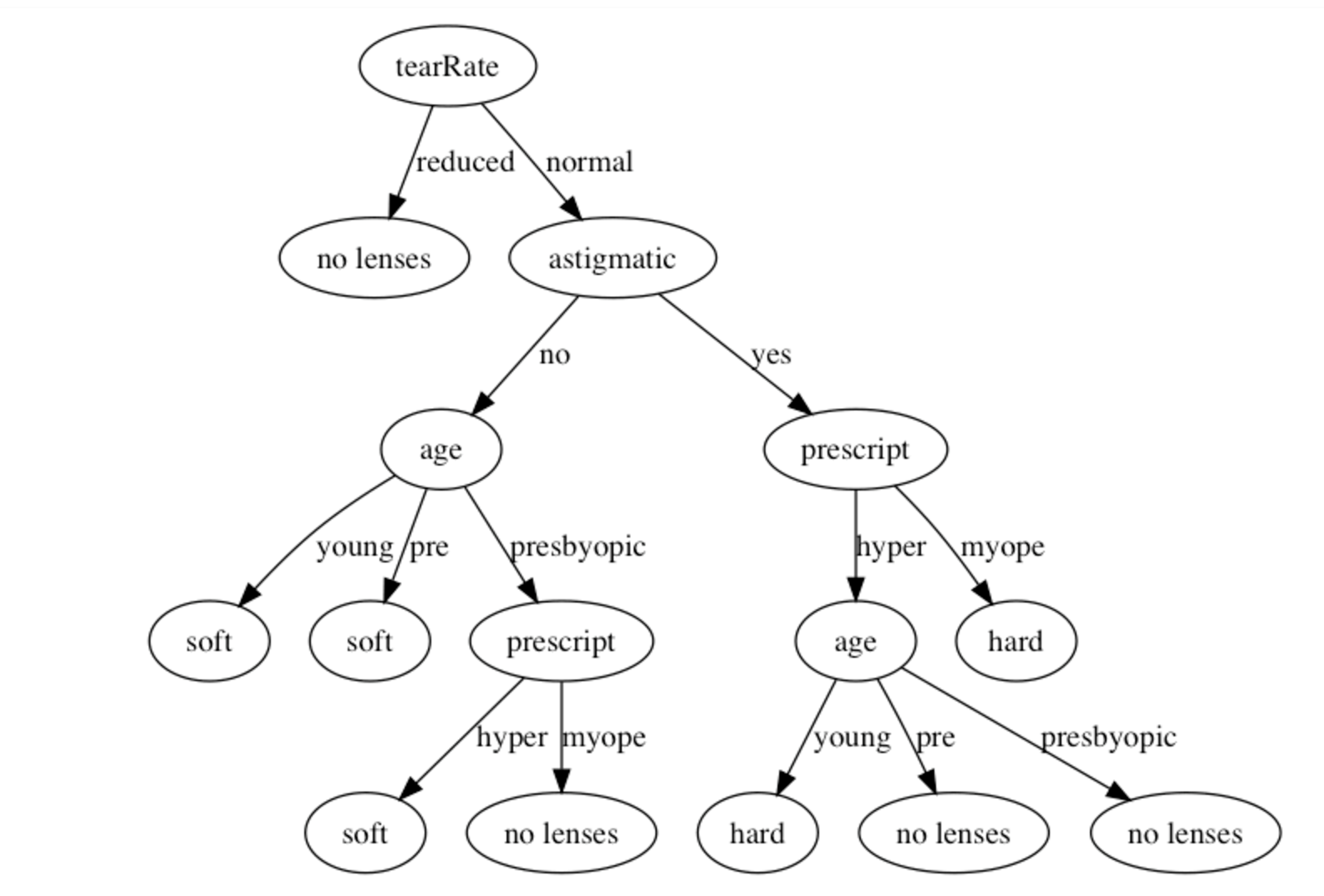 机器学习算法实践-决策树(Decision Tree) - 知乎