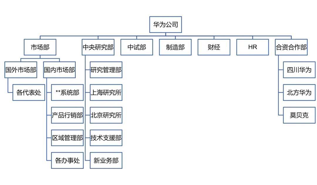 华为组织结构图2019图片