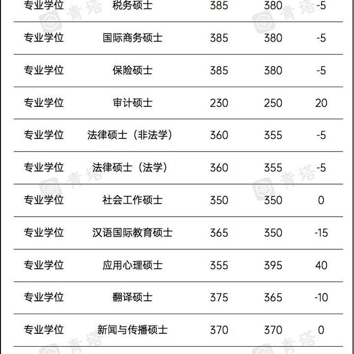 最高下降44分！清华、北大等多所高校，公布2023年考研复试线！ 知乎