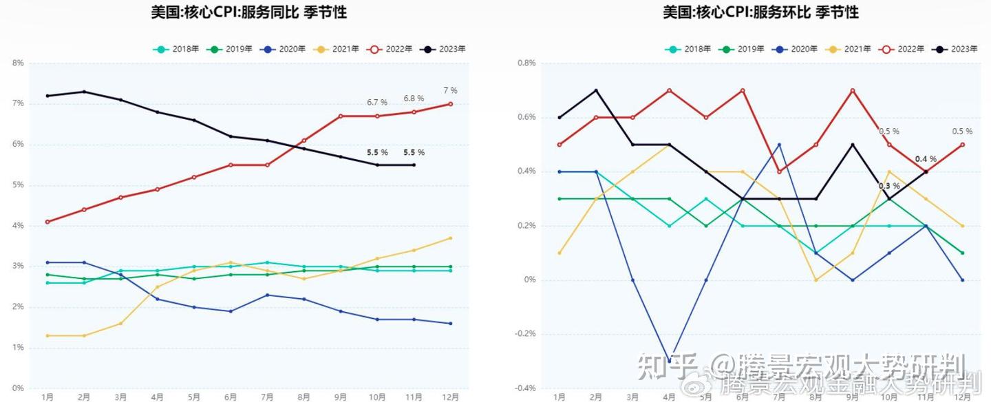 腾景宏观快报：美国12月CPI同比小幅上升，或为3.2% - 知乎