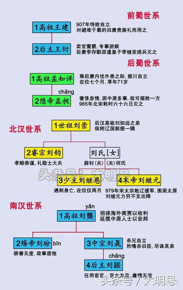 五代十国皇帝世系图 - 知乎