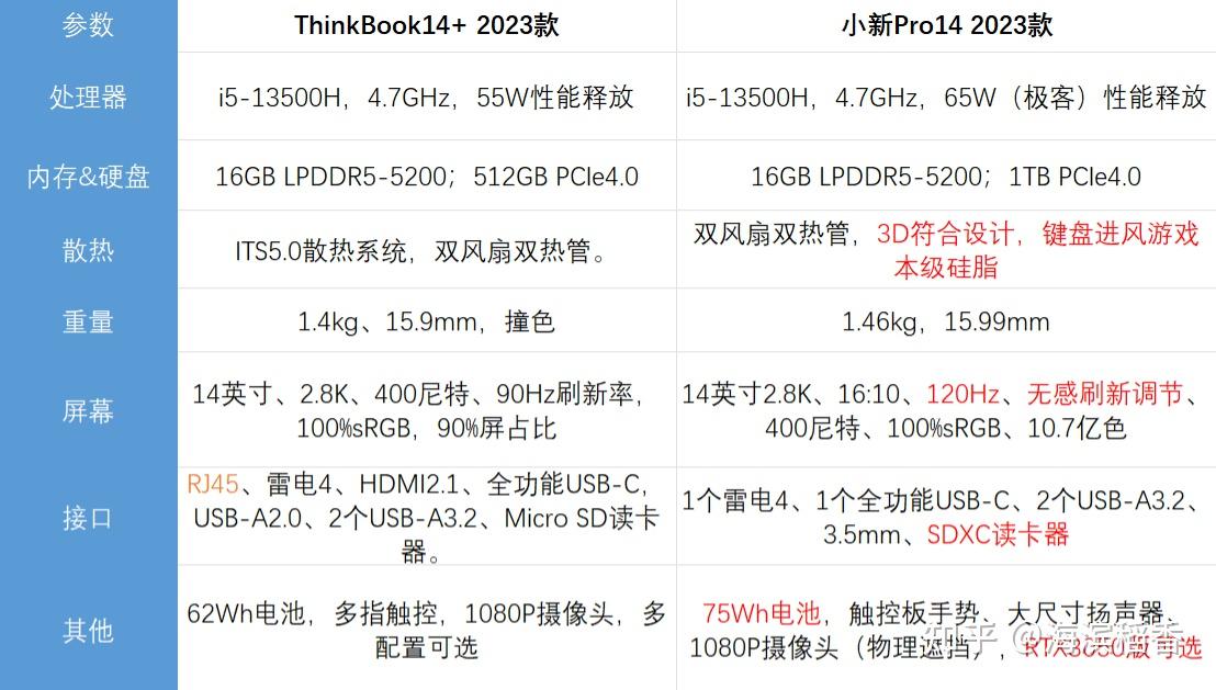 联想的小新pro14 2023和thinkbook14  2023选哪个好,是酷睿版还是锐龙