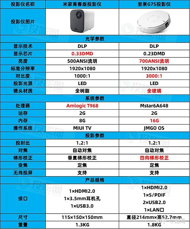 坚果p3参数图片