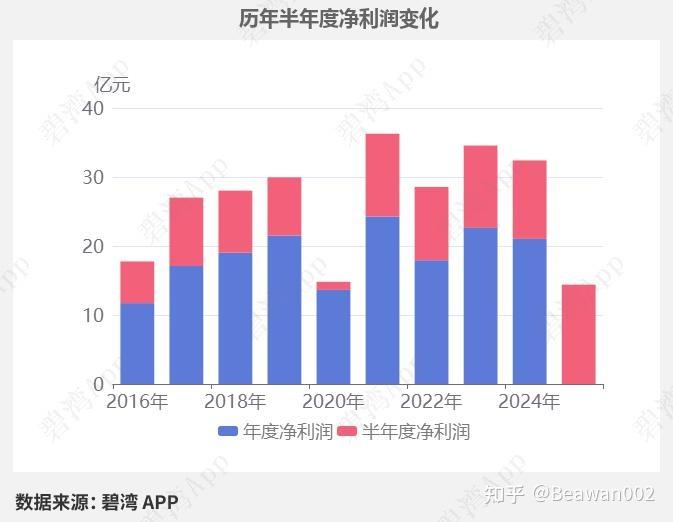 粤高速A(000429)2025年中报深度解读:信用减值损失由损失变为收益推动净利润同比增长,公路运输收入的小幅下降导致公司营收的小幅下降 - 知乎