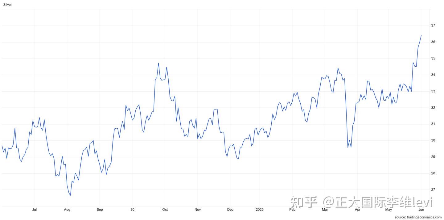 正大国际：白银价格飙升，市场动态- 知乎