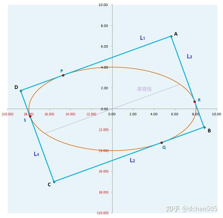 如何获取椭圆的最大和最小外接矩形？ 知乎