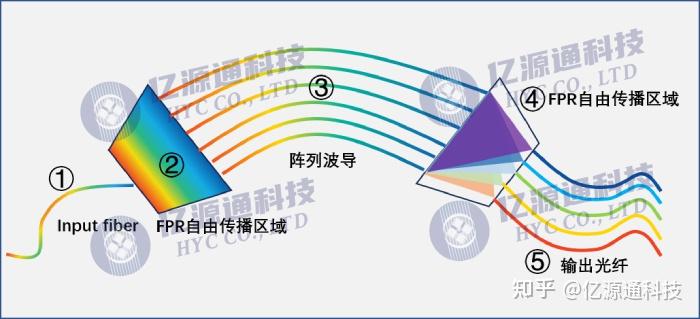 WDM波分复用技术:TFF(薄膜滤波) & AWG(阵列波导光栅)介绍 - 知乎
