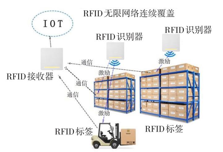 基于IOT和RFID收发分离技术的仓管系统的相关研究- 知乎