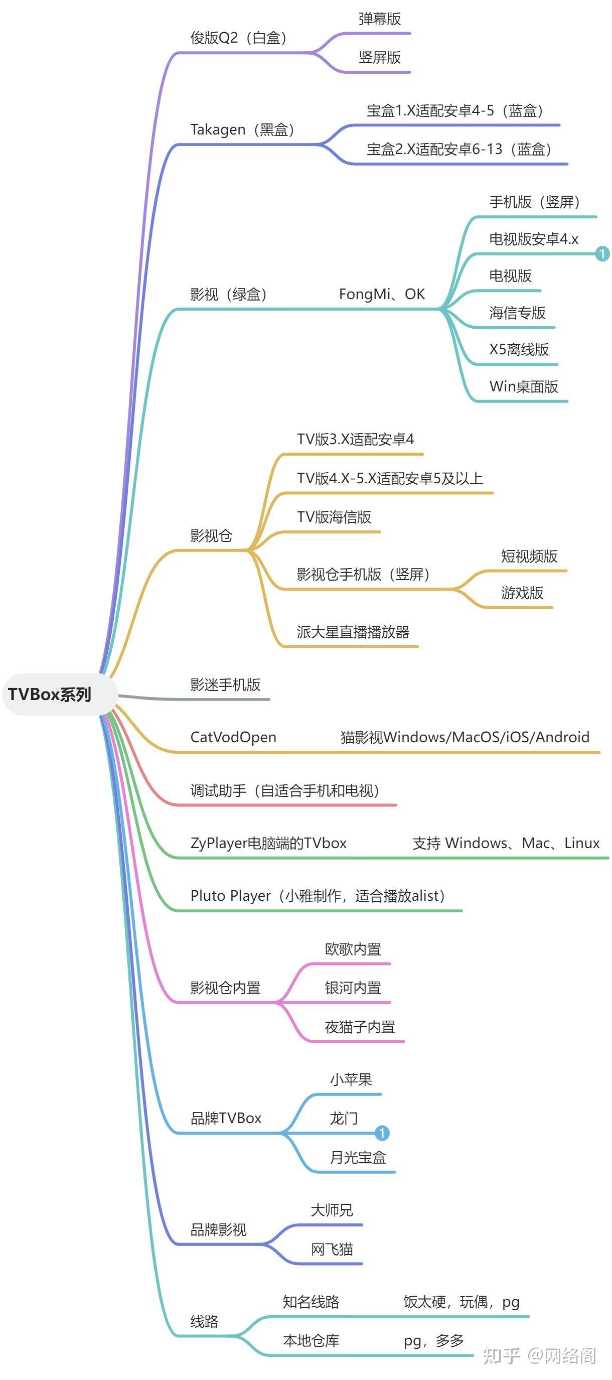 史上最全的TVBox系列合集导航_影视仓_影视_影迷- 知乎