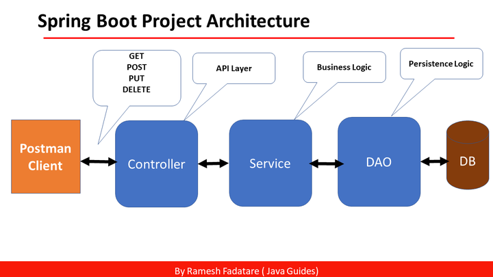 Spring Boot 3 CRUD RESTful API 