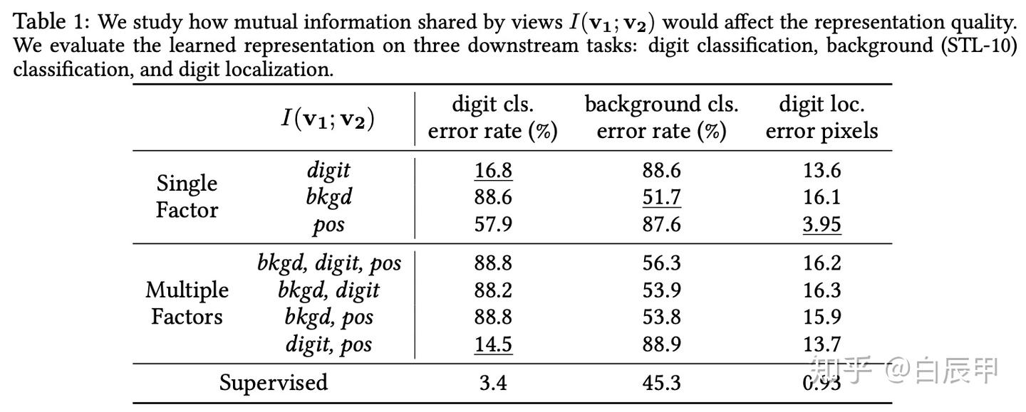 What Makes for Good Views for Contrastive Learning - 知乎