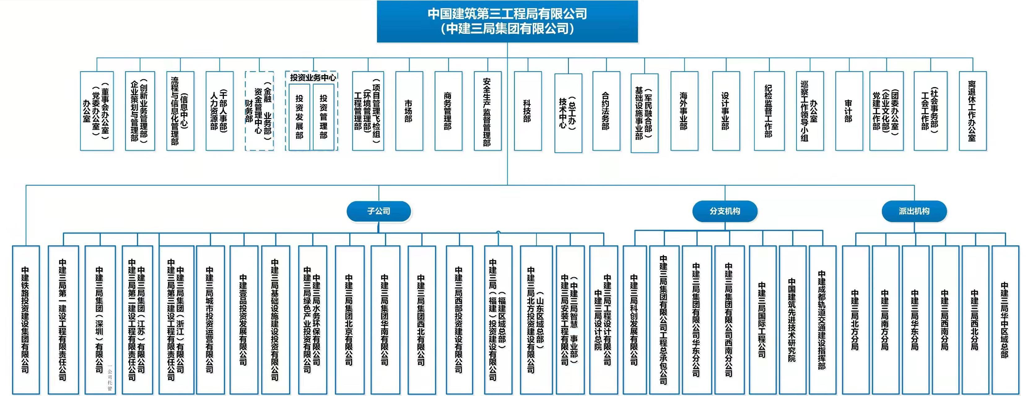 中建集团怎么样?中建集团有哪些子公司,哪个局待遇好? - 知乎