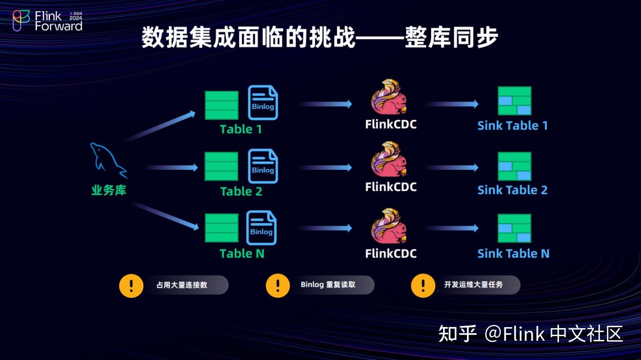 Dinky 和 Flink CDC 在实时整库同步的探索之路 - 知乎