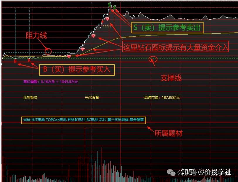 提示BS点的分时图指标 - 知乎