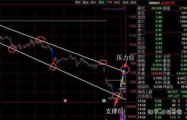 股票中的壓力位和支撐位是如何決定的