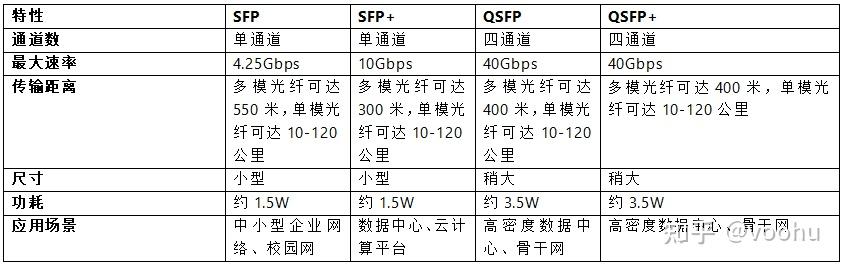 什么是SFP，SFP+，QSFP，QSFP+？都有什么作用？它们的区别是什么？ - 知乎