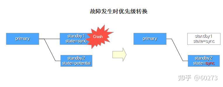 PostgreSQL技术大讲堂 - 第43讲:流复制原理 - 知乎