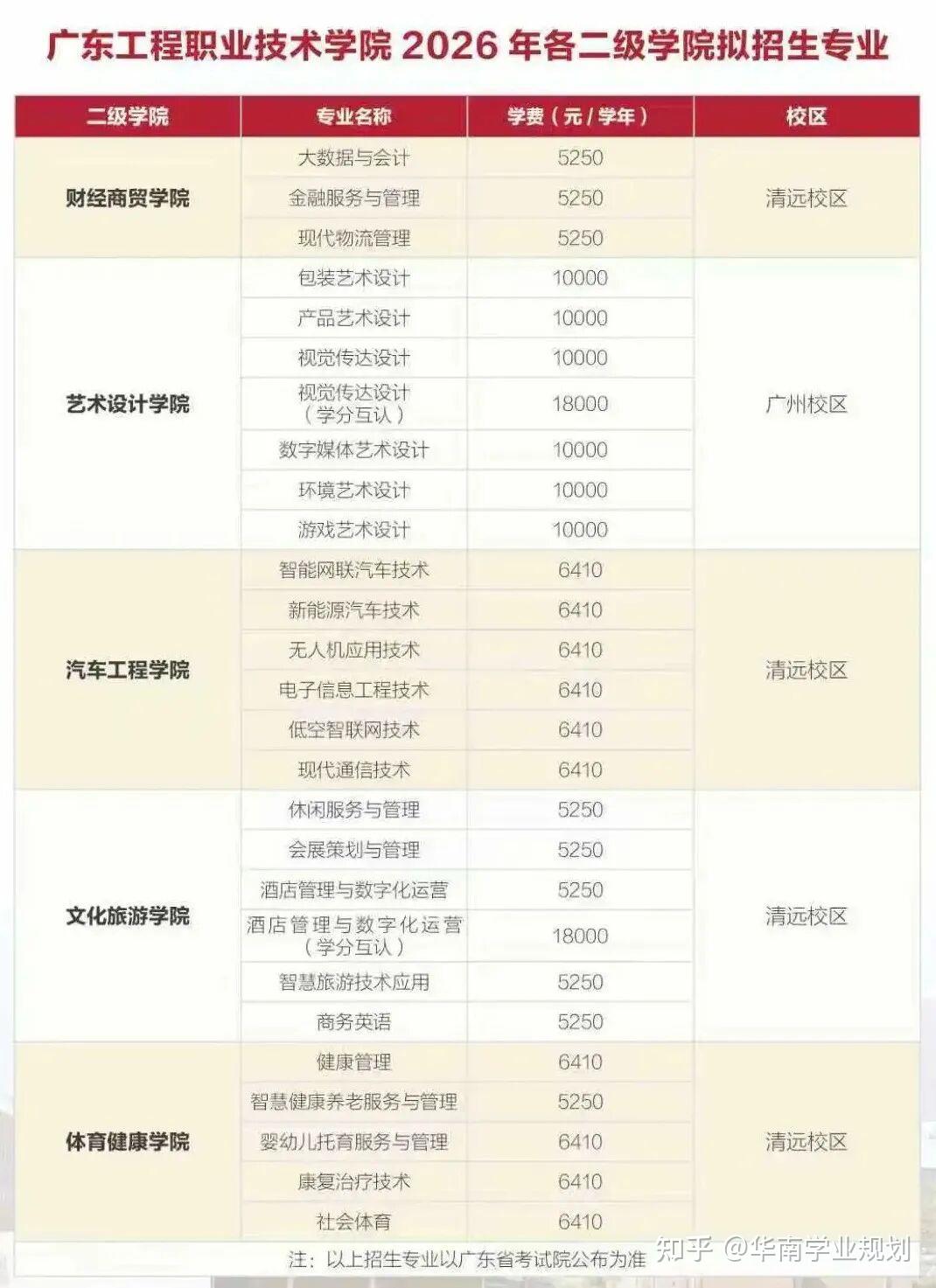 广东多校公布2026春季高考招生计划/招生专业! - 知乎