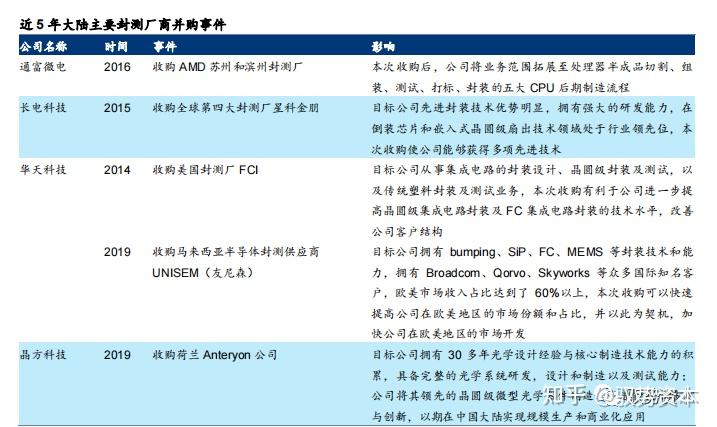 封测行业深度研究报告 - 知乎