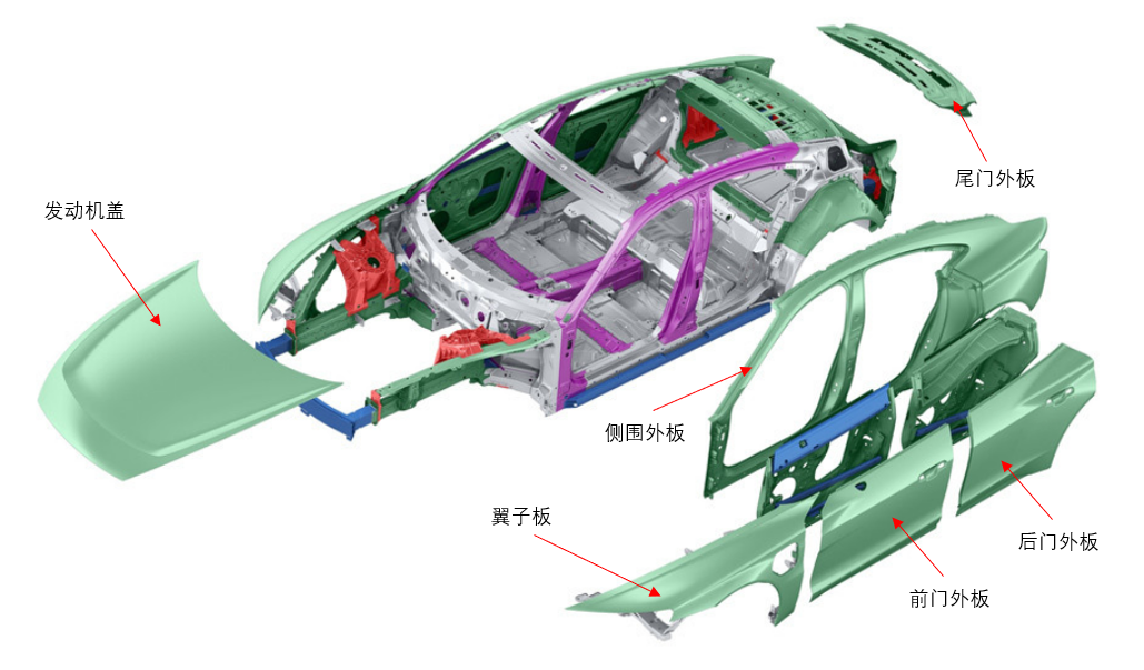 汽车车身结构件都有哪些?