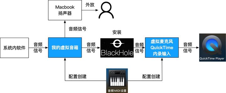 如何在MacOS中进行声音内录