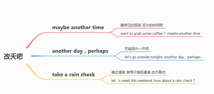 TAKE A RAIN CHECK是接受一张雨票的意思吗 - 知乎