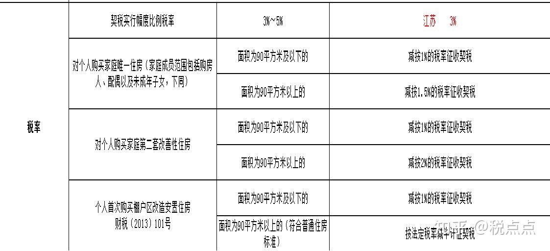 《契税法及房产转让常见业务》PPT - 知乎