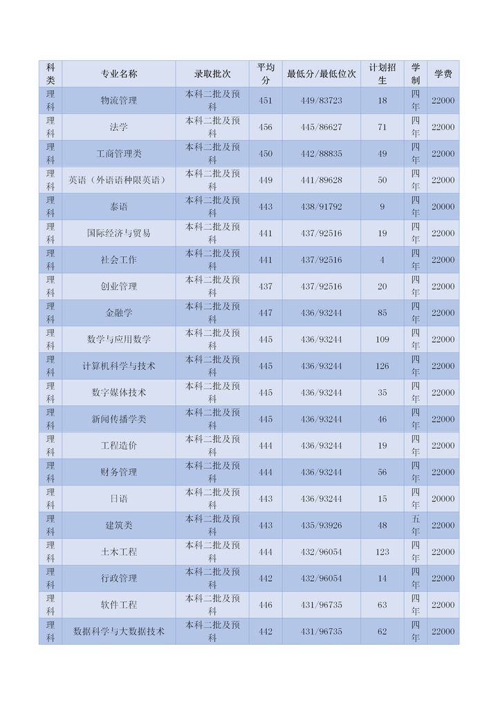 云南大学滇池学院专业图片