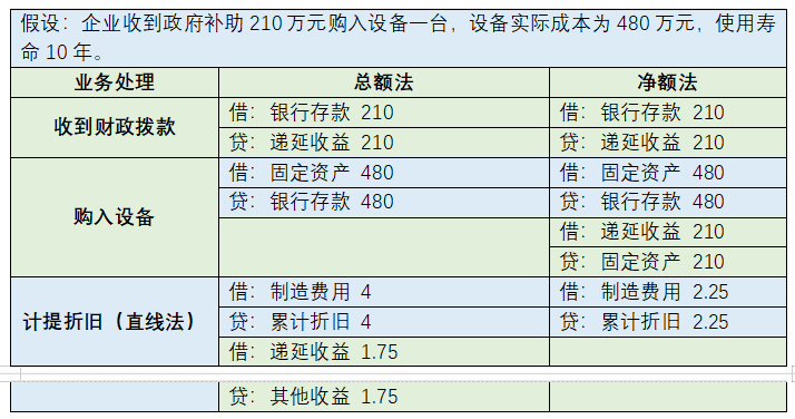 一文搞懂：政府补贴收入的账务处理及涉税注意事项 - 知乎