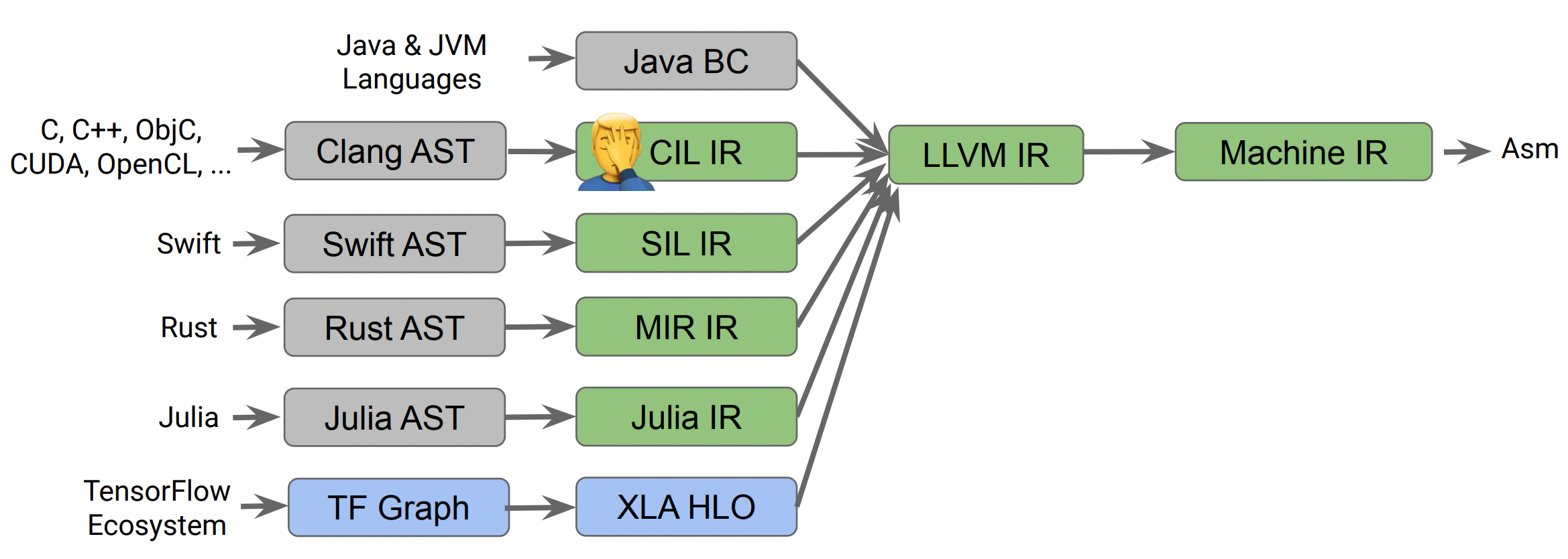 MLIR: 多层级通用编译器 IR 简介 - 知乎