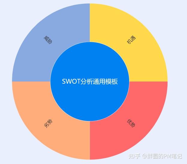 Swot分析法是什么？ 知乎