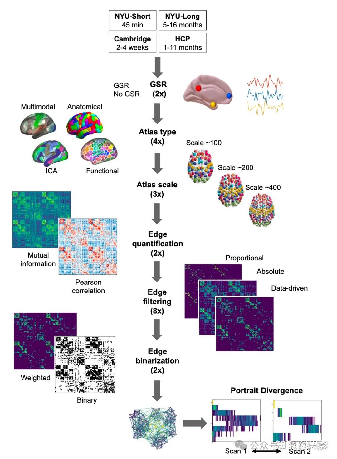 Nature子刊：系统评估fMRI数据处理流程 - 知乎