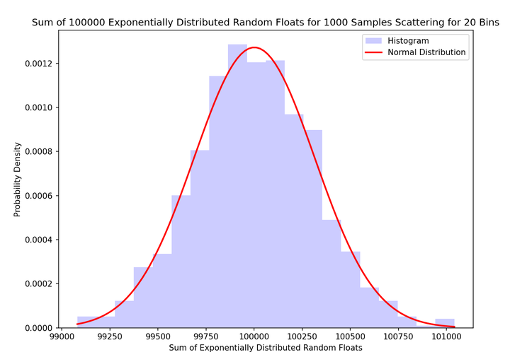 Np Random Exponential