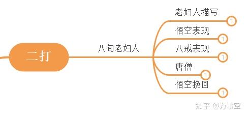 三打白骨精的思维导图怎么画? - 知乎