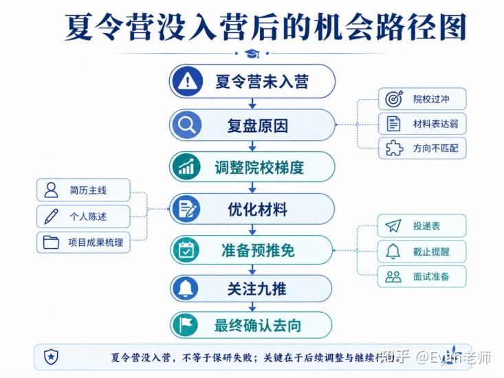 夏令营没入营,保研是不是凉了?别急,预推免和九推才是很多人的翻盘点 - 知乎