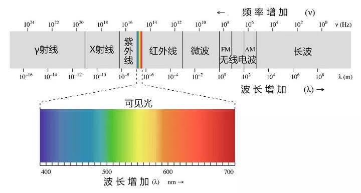 电磁波谱产生机理图片