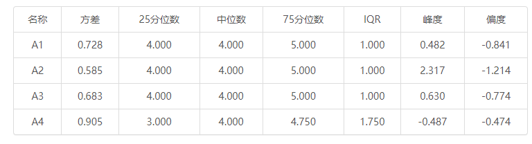 李克特量表计算平均值没有意义吧? - 知乎