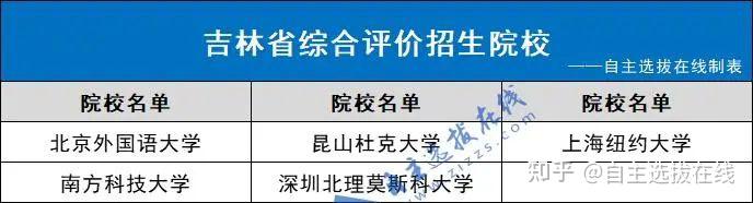 全国31省市综合评价招生院校名单最全汇总,太实用了 - 知乎