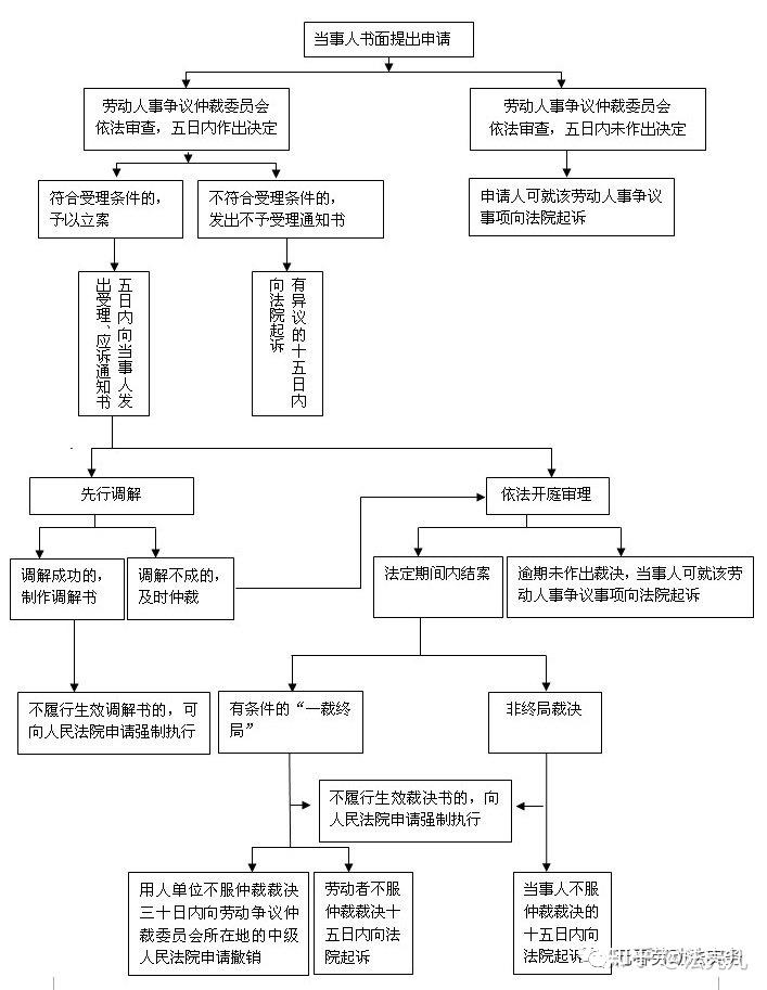 劳动仲裁麻烦吗,需要什么程序?