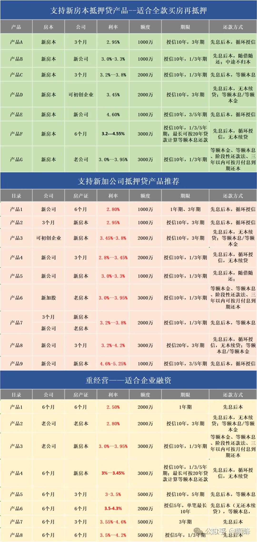 个人经营贷大爆发19家银行新增133万亿经营贷利率卷至白刃化