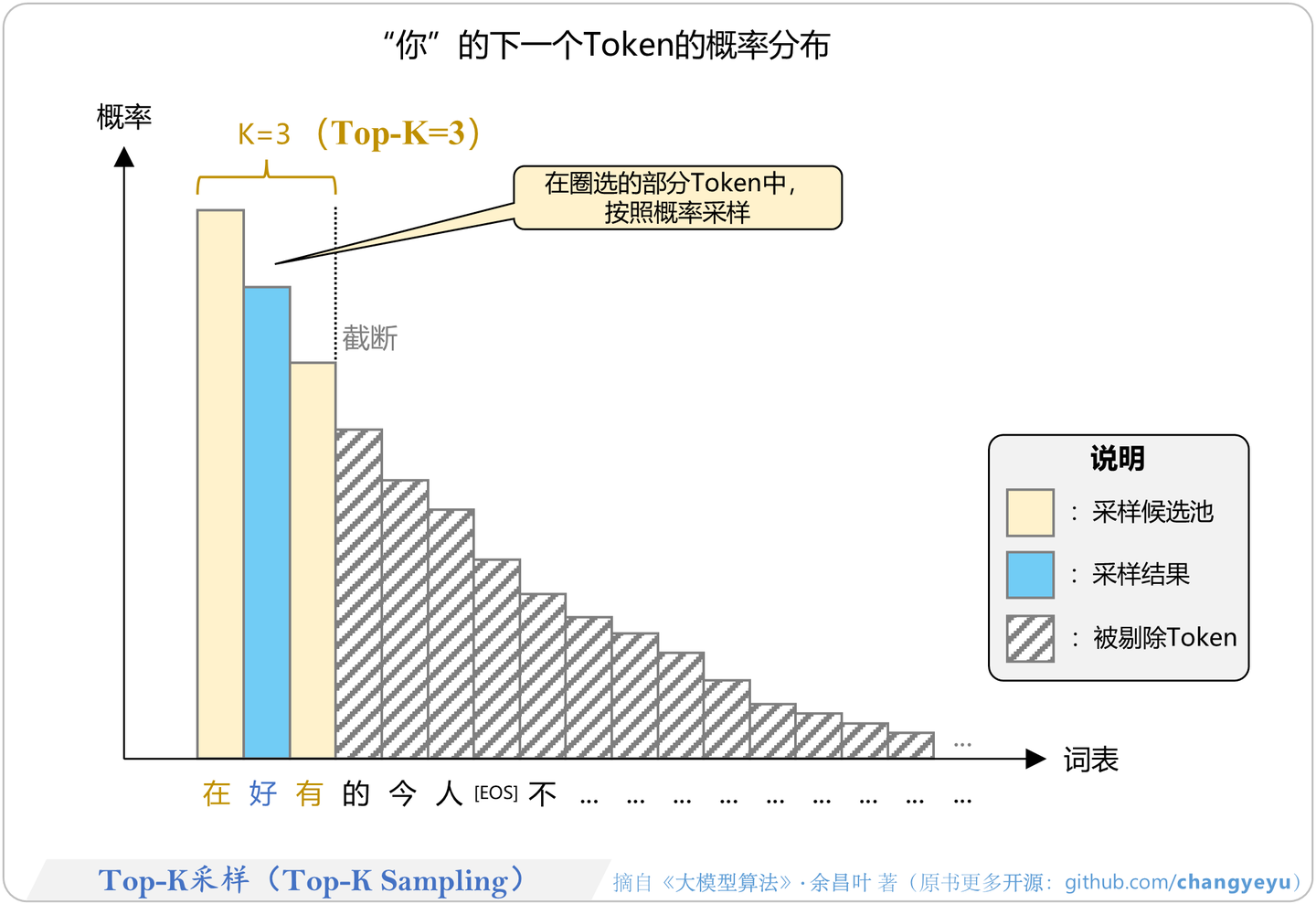 Top K Sampling Decoder 【图解LLM · RL】之:解码算法:Beam Search/Top-K/Top-P/贪婪/多项式采样/温度系数 - 知乎