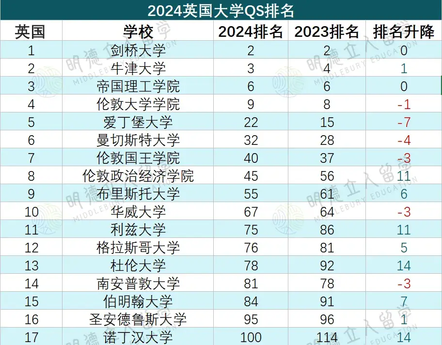 2024世界大学qs完整版(2024世界大学Qs前1000)