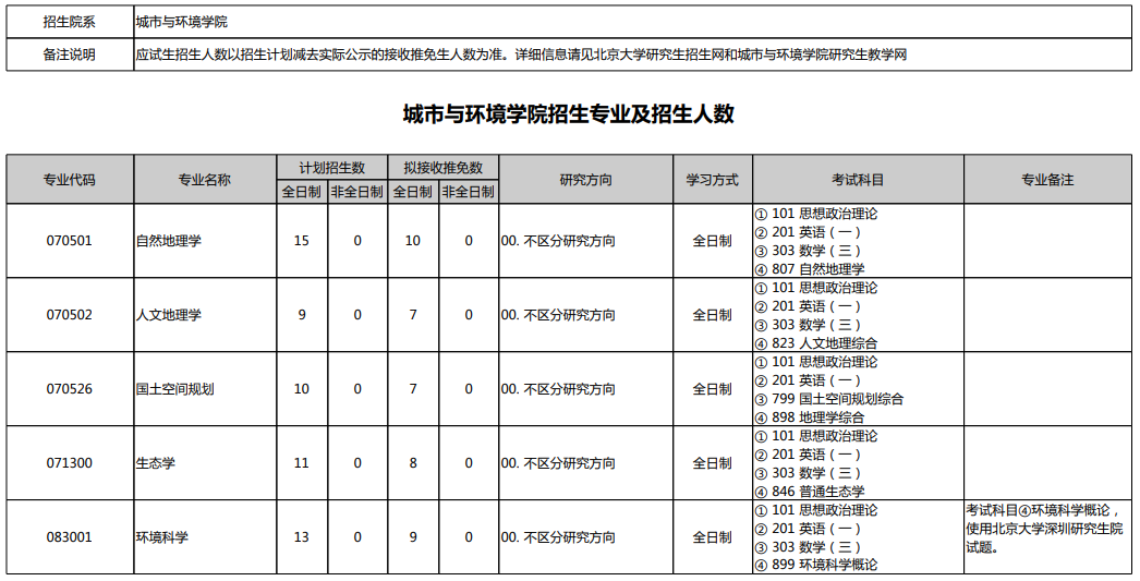 2026北京大学考研城市与环境学院招生目录及招生人数 - 知乎