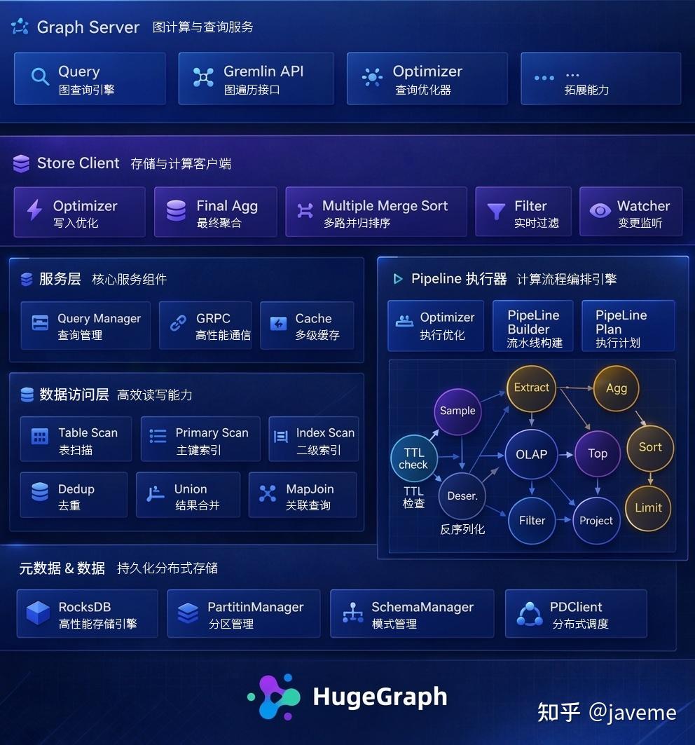 HugeGraph 正式晋升 Apache 顶级项目：重塑「图 + AI」底座 - 知乎