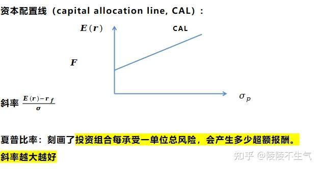 金融学第十一讲（三）：引入无风险资产之后的最优资产组合选择 - 知乎